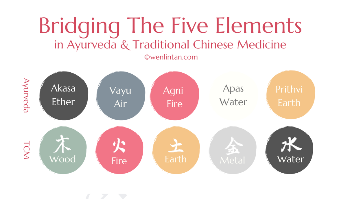 Exploring the Timeless Wisdom of Ayurveda and Traditional Chinese Medicine