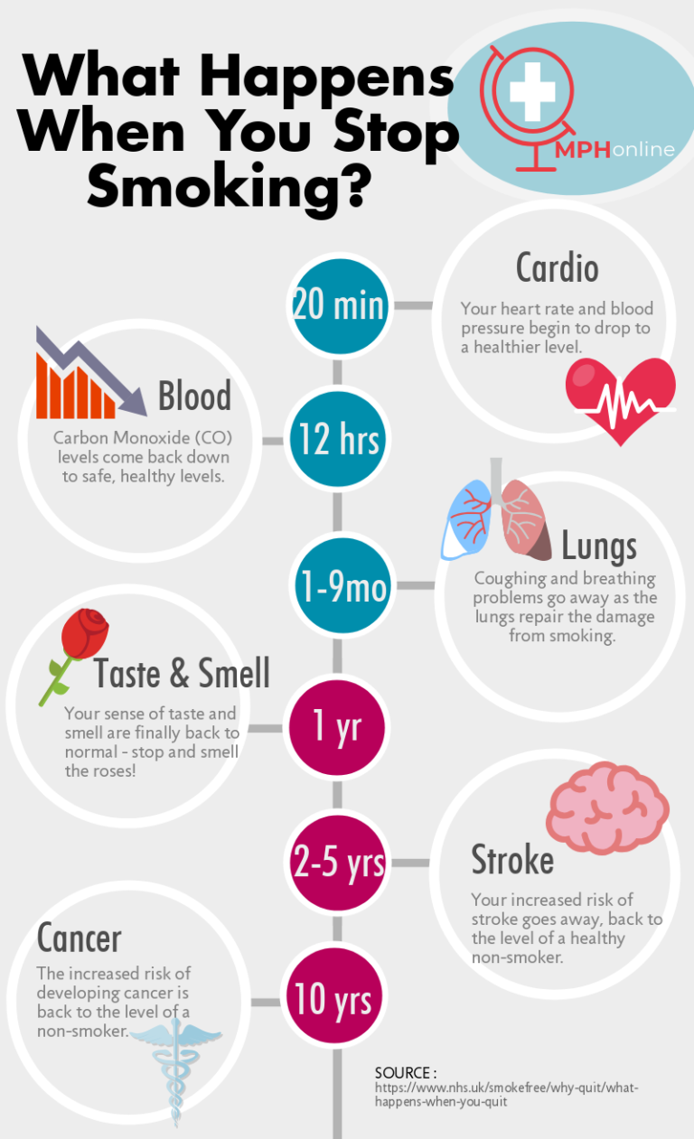 What happens when you quit smoking.